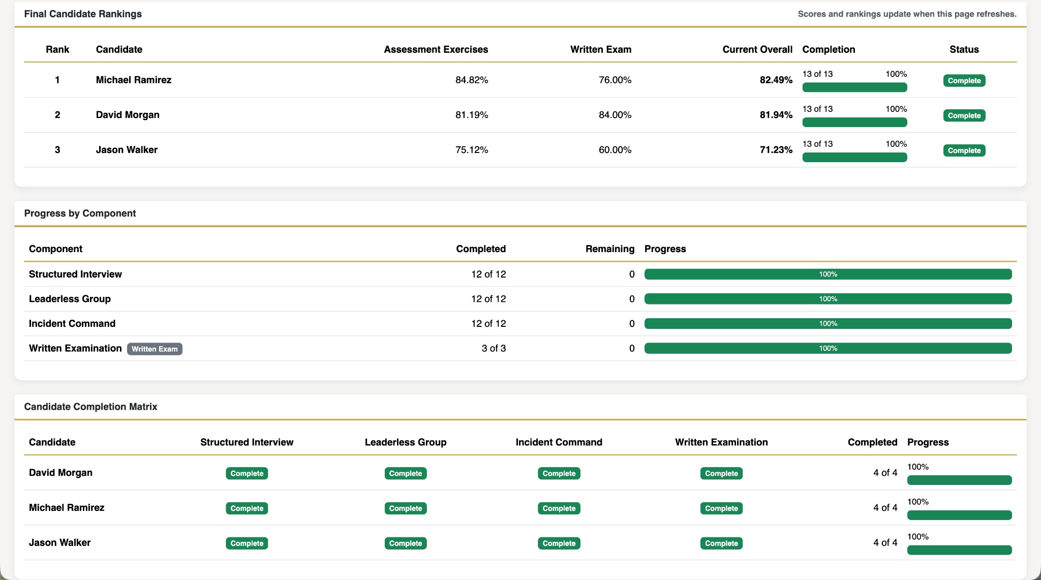 Actual Paradigm Assessment Suite candidate rankings and progress monitor